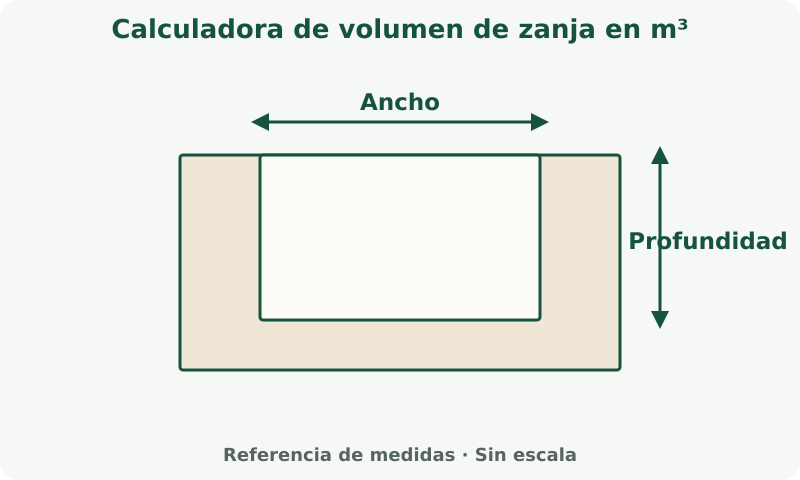 Calculadora de volumen de zanja en m³: esquema de medidas. Sección rectangular ilustrativa. Multiplica su área por el largo; la entibación no se diseña aquí.