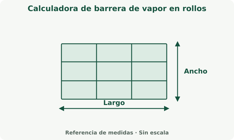 Calculadora de barrera de vapor en rollos: esquema de medidas. Mide la superficie a cubrir. La cobertura del producto y la merma determinan la cantidad de compra.