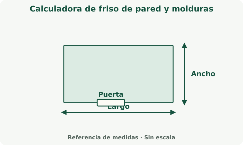Calculadora de friso de pared y molduras: esquema de medidas. Suma los lados necesarios. Descuenta anchos de puertas solo cuando la herramienta lo indique.