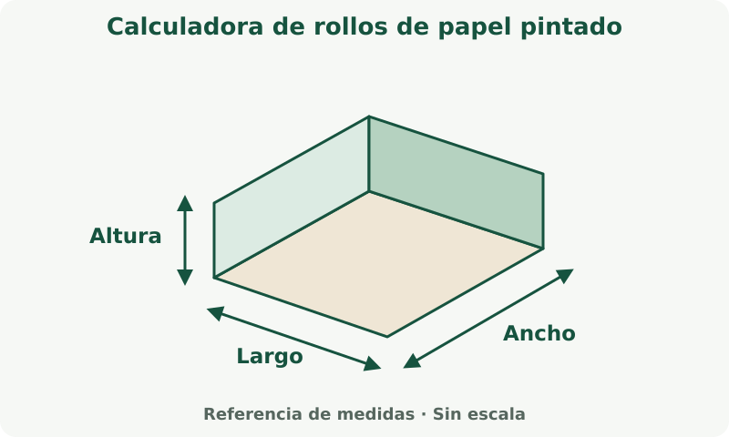 Calculadora de rollos de papel pintado: esquema de medidas. Las paredes usan perímetro y altura; el techo usa largo y ancho. Revisa las opciones de huecos y techo.