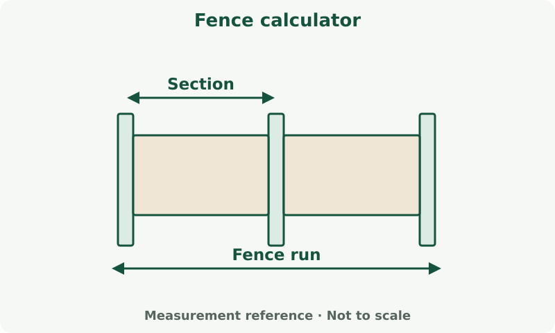 Fence calculator: measurement diagram. Measure fence runs and account for posts, sections and gates using the tool's own field definitions.