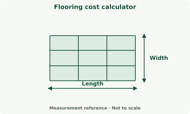 Flooring cost calculator: measurement diagram. Measure the covered surface. Product coverage and cutting allowance determine purchase quantity.