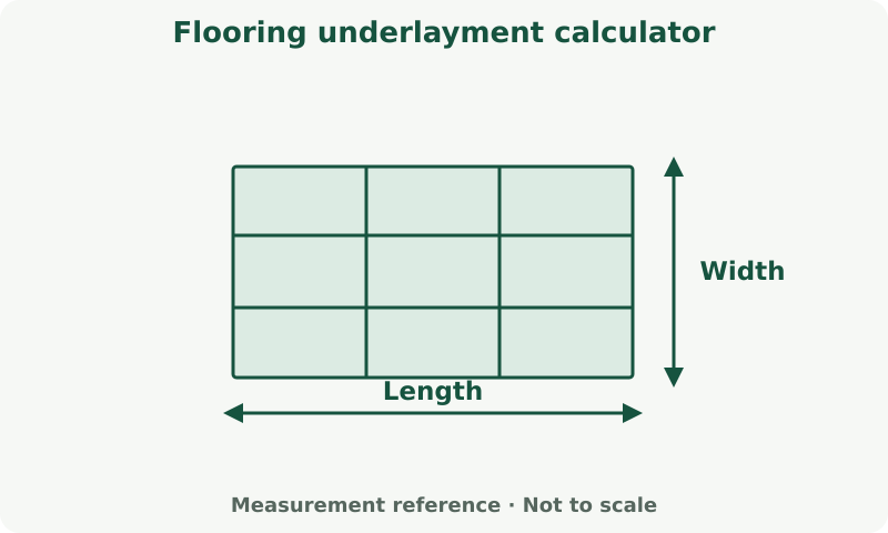 Flooring underlayment calculator: measurement diagram. Measure the covered surface. Product coverage and cutting allowance determine purchase quantity.