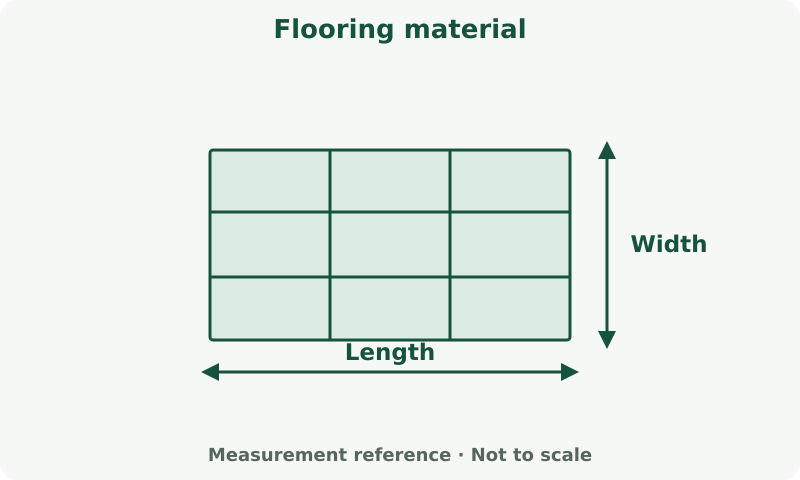 Flooring material: measurement diagram. Measure the covered surface. Product coverage and cutting allowance determine purchase quantity.
