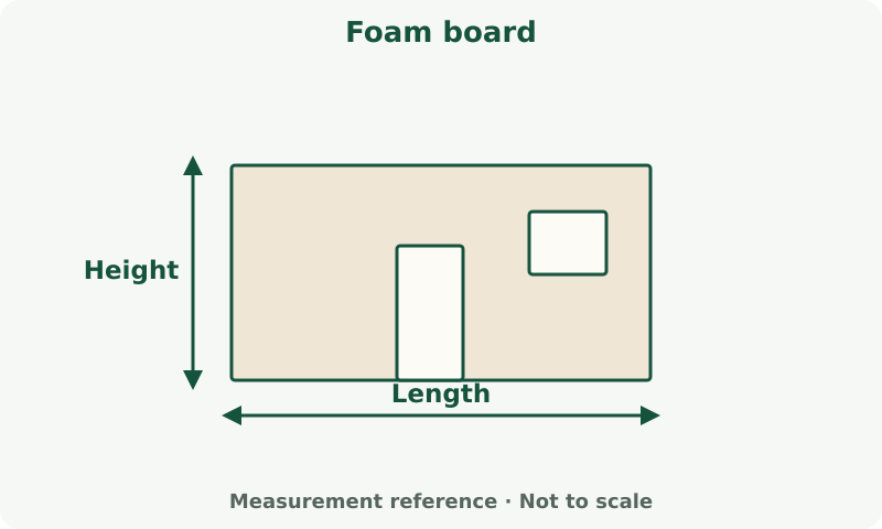 Foam board: measurement diagram. Measure wall length and height. Deduct openings only when the calculator includes opening inputs.