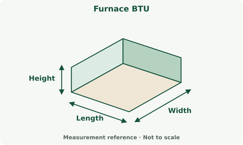 Furnace BTU: measurement diagram. Measure the space and enter the stated planning factor. This sketch is not a room-by-room load design.