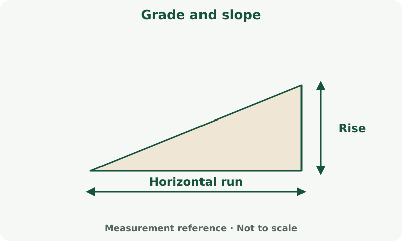 Grade and slope: measurement diagram. Use horizontal run, not sloping surface length. The rise-to-run relationship determines slope.