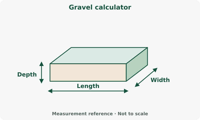 Gravel calculator: measurement diagram. Measure each dimension in the unit shown beside its input. Thickness is separate from plan dimensions.