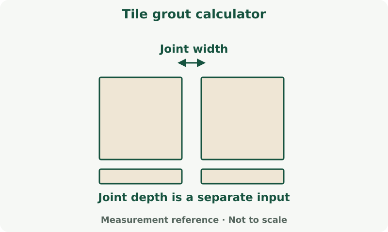 Tile grout calculator: measurement diagram. Use tile size plus the width and filled depth of the joints. Product yield determines the bag count.
