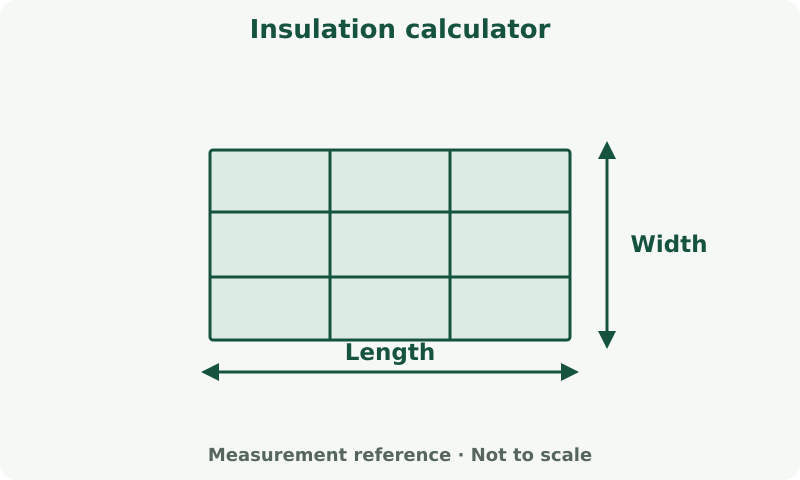 Insulation calculator: measurement diagram. Measure the covered surface. Product coverage and cutting allowance determine purchase quantity.