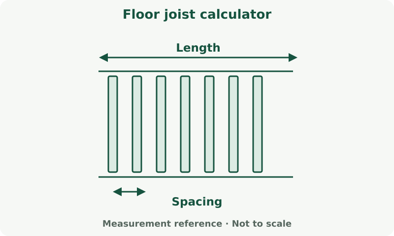 Floor joist calculator: measurement diagram. Measure the run and the requested spacing. Member sizing, spans and connections require a separate design.