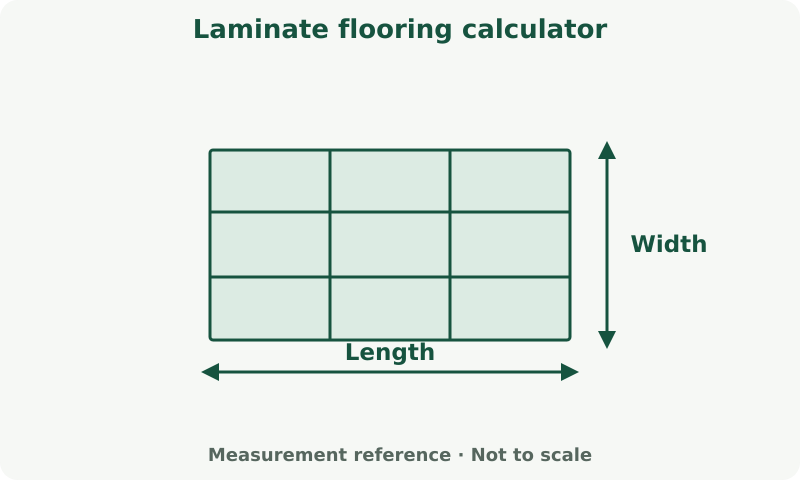 Laminate flooring calculator: measurement diagram. Measure the covered surface. Product coverage and cutting allowance determine purchase quantity.
