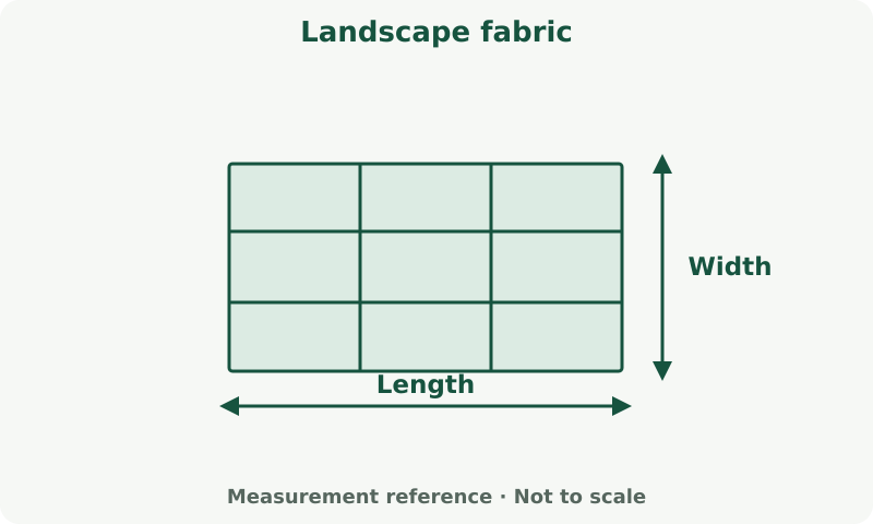 Landscape fabric: measurement diagram. Measure the covered surface. Product coverage and cutting allowance determine purchase quantity.