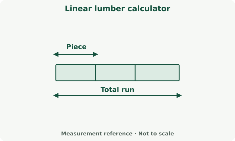 Linear lumber calculator: measurement diagram. Add the required runs and use the stated stock length or product coverage. Include cuts and joints as instructed.