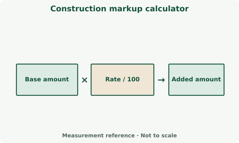 Construction markup calculator: measurement diagram. Use the calculator's field labels and units. Apply its stated allowance and rounding to the calculated result.