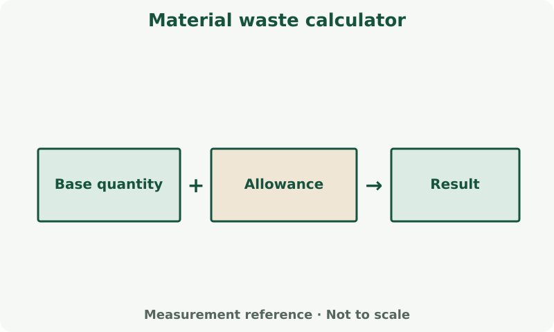 Material waste calculator: measurement diagram. Use the calculator's field labels and units. Apply its stated allowance and rounding to the calculated result.