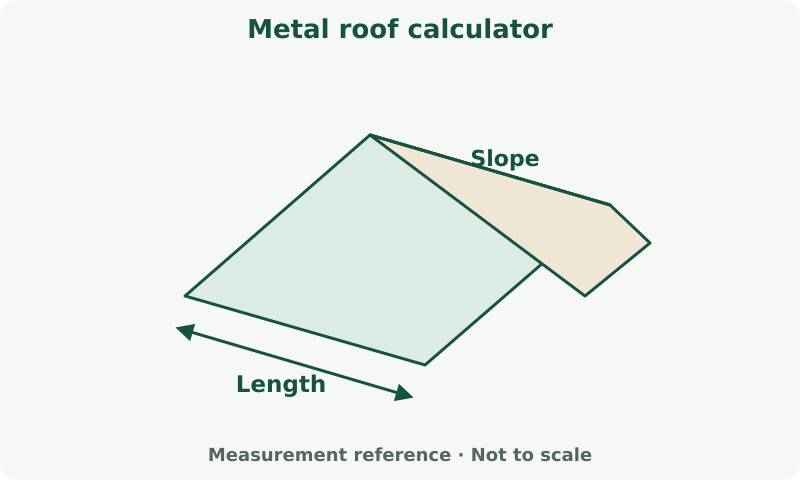 Metal roof calculator: measurement diagram. Distinguish the horizontal footprint from the sloping roof surface. Pitch changes the surface area.