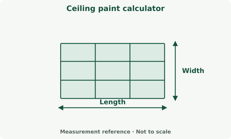 Ceiling paint calculator: measurement diagram. Measure the covered surface. Product coverage and cutting allowance determine purchase quantity.