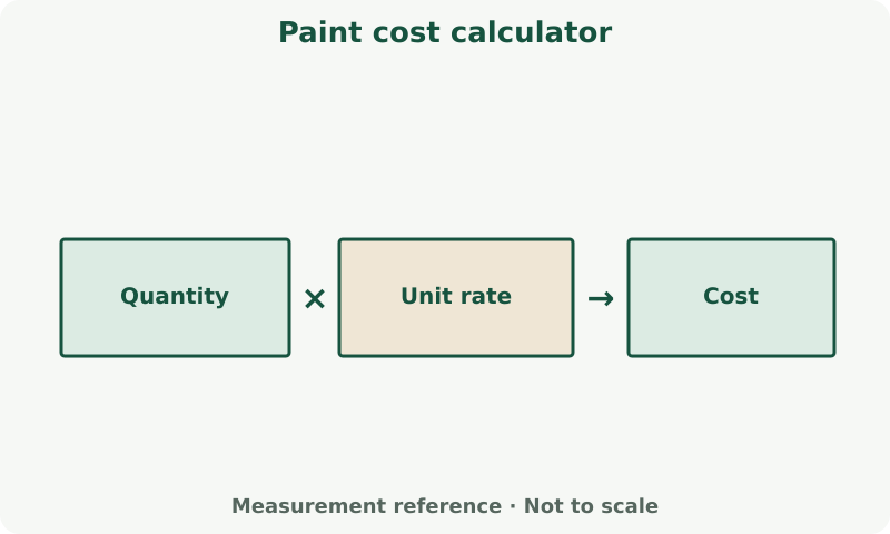 Paint cost calculator: measurement diagram. Use the calculator's field labels and units. Apply its stated allowance and rounding to the calculated result.