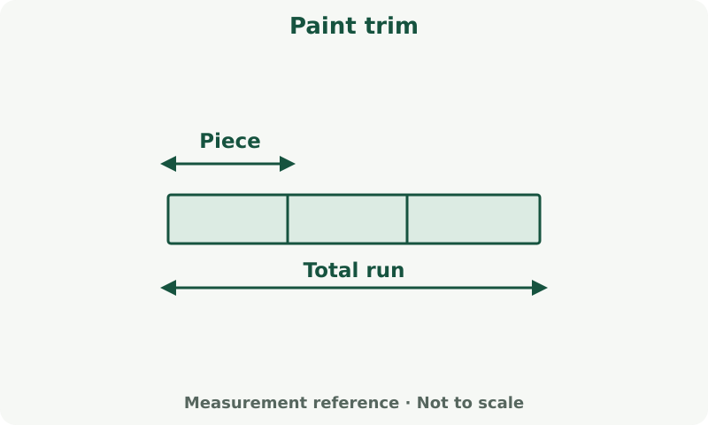 Paint trim: measurement diagram. Add the required runs and use the stated stock length or product coverage. Include cuts and joints as instructed.
