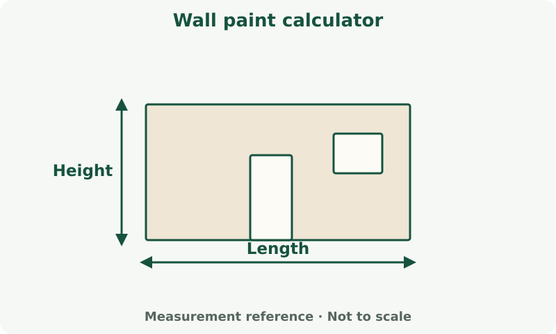 Wall paint calculator: measurement diagram. Measure wall length and height. Deduct openings only when the calculator includes opening inputs.