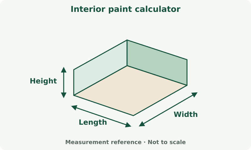 Interior paint calculator: measurement diagram. Room walls use perimeter and height; ceiling area uses length and width. Check the opening and ceiling options.