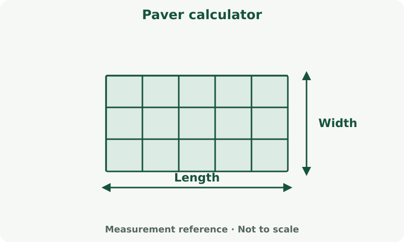 Paver calculator: measurement diagram. Measure the paved area and the individual paver or modular coverage. Count cutting waste separately.