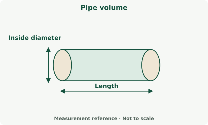 Pipe volume: measurement diagram. Internal capacity uses the inside pipe diameter and length. Keep diameter and length units consistent.