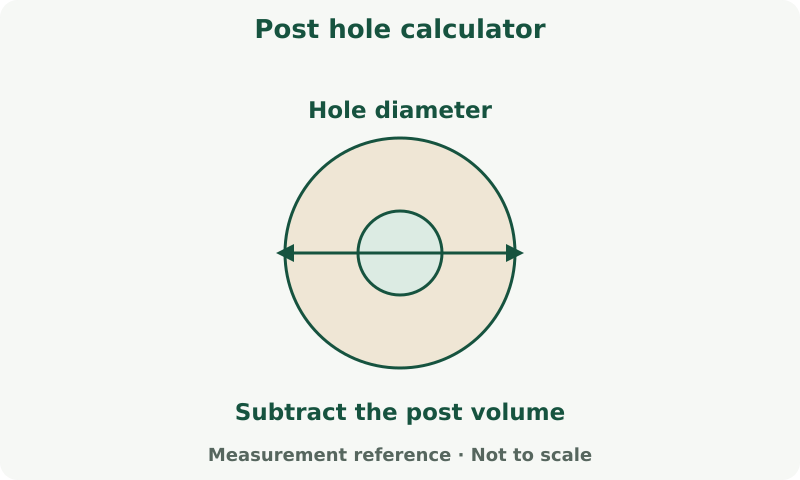 Post hole calculator: measurement diagram. The concrete occupies the annulus around the post. Use hole diameter, post diameter and hole depth.
