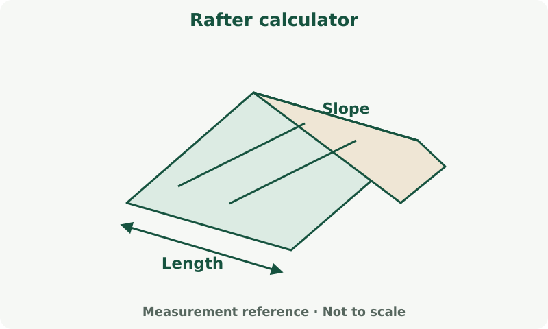 Rafter calculator: measurement diagram. Distinguish the horizontal footprint from the sloping roof surface. Pitch changes the surface area.