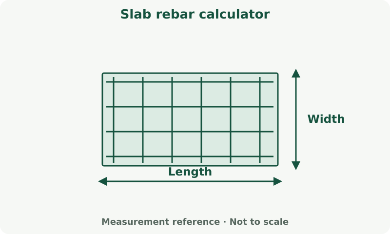 Slab rebar calculator: measurement diagram. Spacing, edge cover and both slab dimensions affect the grid quantity. Reinforcement design is separate.