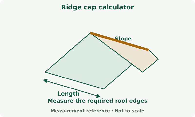 Ridge cap calculator: measurement diagram. Measure only the edge, ridge, hip or valley runs requested in the fields; these are not interchangeable.