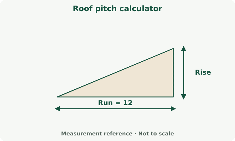Roof pitch calculator: measurement diagram. Roof pitch expresses vertical rise per 12 horizontal units. Keep rise and run in the same units.