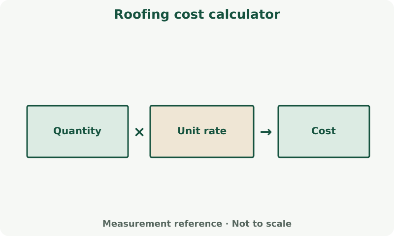 Roofing cost calculator: measurement diagram. Use the calculator's field labels and units. Apply its stated allowance and rounding to the calculated result.