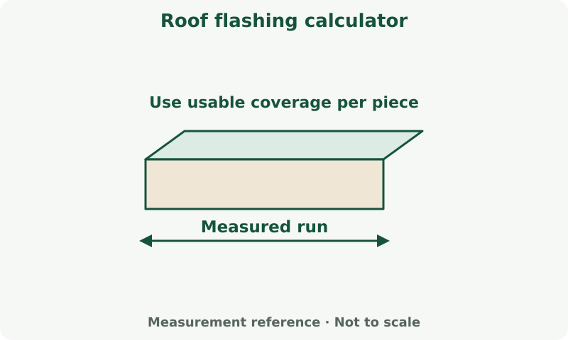 Roof flashing calculator: measurement diagram. Divide the measured run plus allowance by usable coverage per piece. Confirm overlaps with the manufacturer.