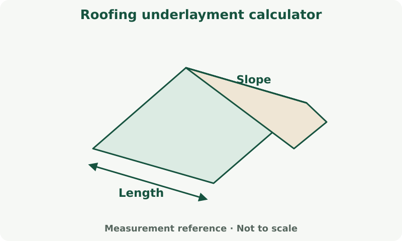 Roofing underlayment calculator: measurement diagram. Distinguish the horizontal footprint from the sloping roof surface. Pitch changes the surface area.
