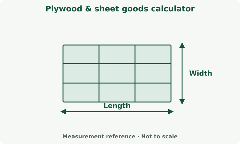 Plywood & sheet goods calculator: measurement diagram. Measure the covered surface. Product coverage and cutting allowance determine purchase quantity.