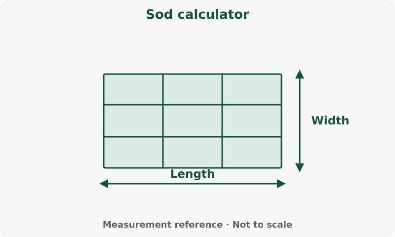 Sod calculator: measurement diagram. Measure the covered surface. Product coverage and cutting allowance determine purchase quantity.