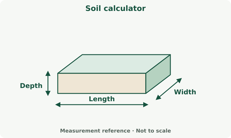 Soil calculator: measurement diagram. Measure each dimension in the unit shown beside its input. Thickness is separate from plan dimensions.