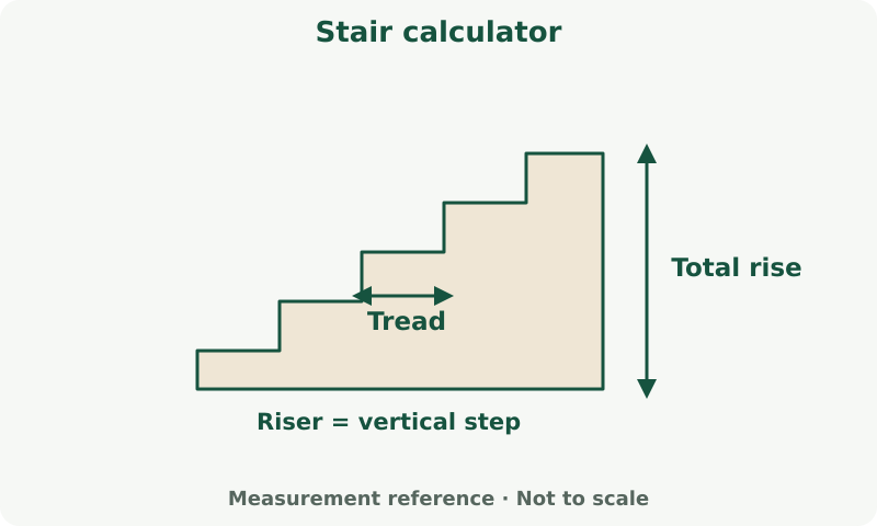 Stair calculator: measurement diagram. Separate total rise, each riser and each tread. The sketch is a quantity reference, not an approved stair layout.