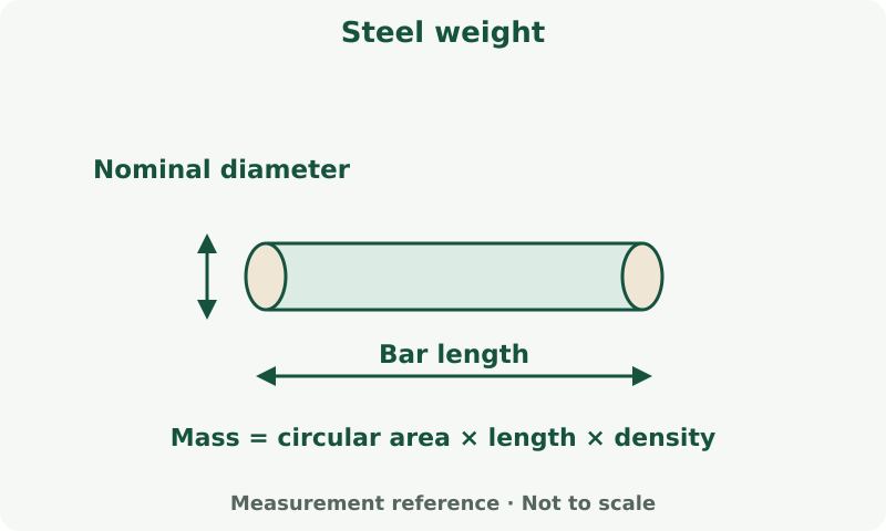 Steel weight: measurement diagram. Use the specified nominal bar diameter, bar length, count and steel density. This weighs an entered schedule; it does not design reinforcement.