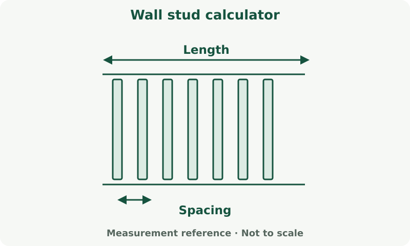 Wall stud calculator: measurement diagram. Measure the run and the requested spacing. Member sizing, spans and connections require a separate design.