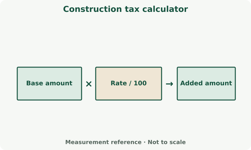 Construction tax calculator: measurement diagram. Use the calculator's field labels and units. Apply its stated allowance and rounding to the calculated result.