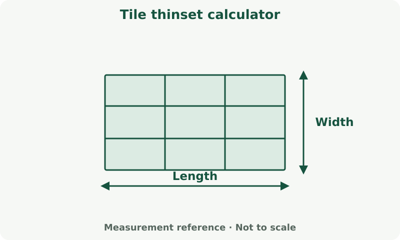 Tile thinset calculator: measurement diagram. Measure the covered surface. Product coverage and cutting allowance determine purchase quantity.