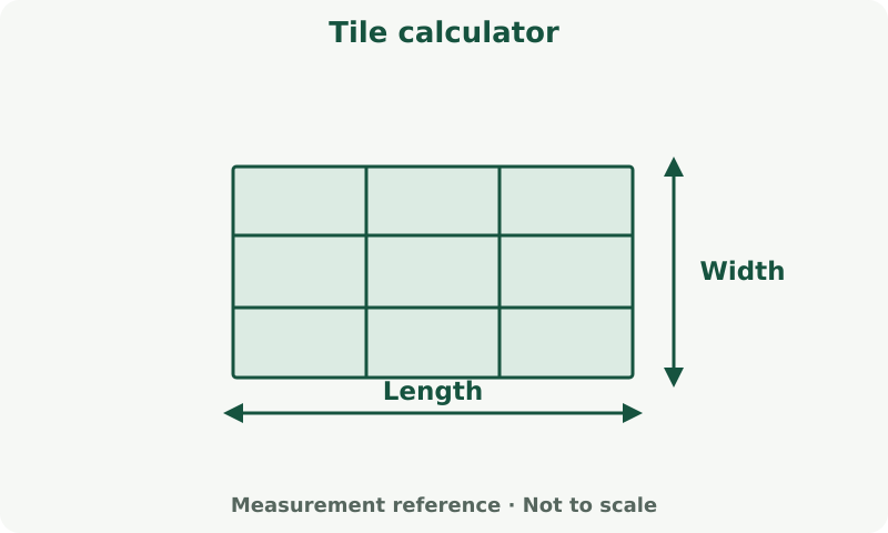 Tile calculator: measurement diagram. Measure the covered surface. Product coverage and cutting allowance determine purchase quantity.