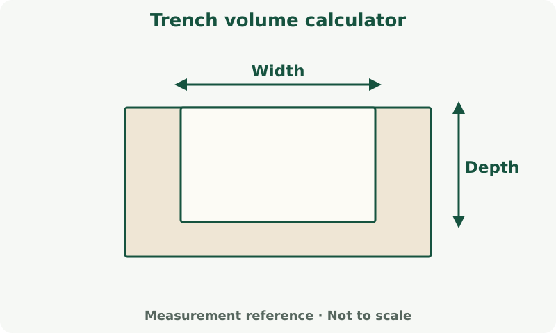 Trench volume calculator: measurement diagram. Rectangular cross-section shown. Multiply section area by length; excavation support is outside this estimate.