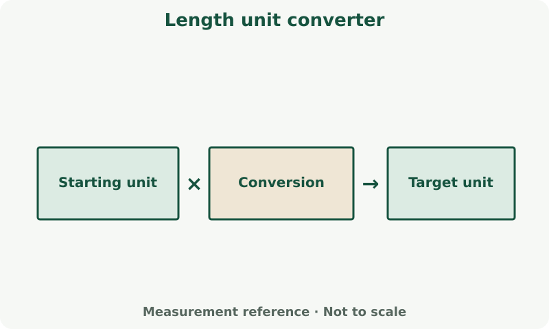 Length unit converter: measurement diagram. Use the calculator's field labels and units. Apply its stated allowance and rounding to the calculated result.