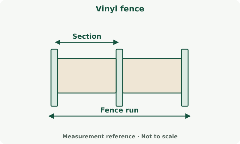Vinyl fence: measurement diagram. Measure fence runs and account for posts, sections and gates using the tool's own field definitions.