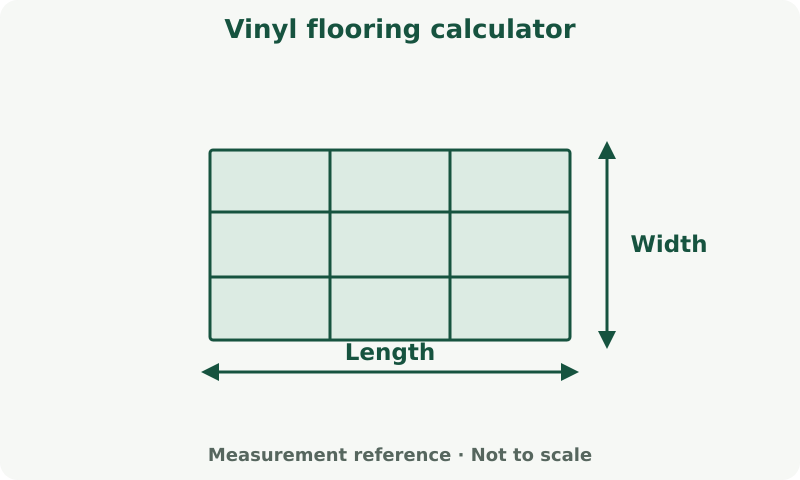 Vinyl flooring calculator: measurement diagram. Measure the covered surface. Product coverage and cutting allowance determine purchase quantity.