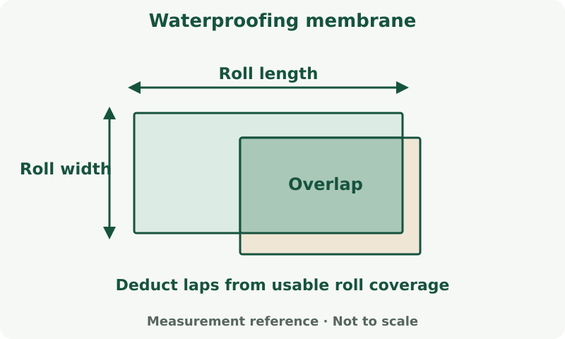 Waterproofing membrane: measurement diagram. Side and end laps consume roll area. Add measured upstands, specified layers and cutting allowance before rounding to whole rolls.